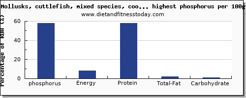 phosphorus and nutrition facts in fish and shellfish per 100g